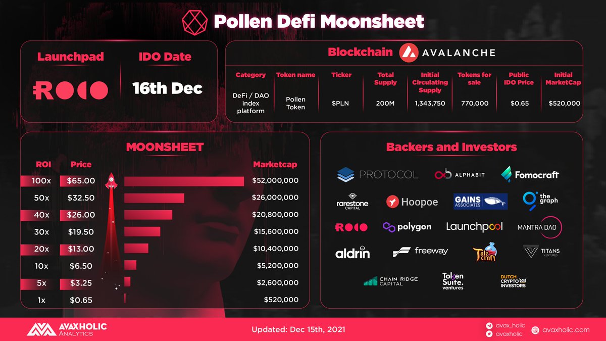 avaxholic's tweet image. Pollen DeFi Moonsheet

Are you joining @PollenDeFi's IDO? 
🔺 Launchpad: @RocoFinance 
🔺 IDO Date: Dec 16th
🔺 Public IDO Price: $0.65

#AvaxholicAnalytics #Avalanche #AVAX #DeFi #DAO $PLN