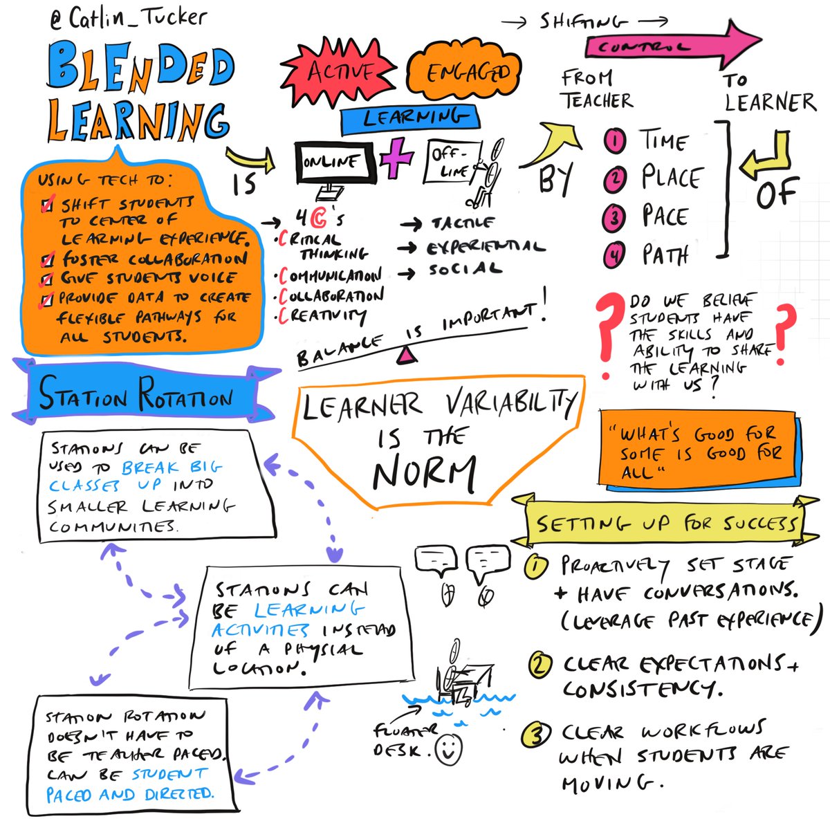 pmacoun's tweet photo. Wow. Blended Learning #DitchSummit session by @Catlin_Tucker was full of good stuff. Already thinking about station rotation for my IGCSE #DesignTechnology review sessions. Here are my #sketchnote takeaways. https://t.co/rBWJnvMGjw