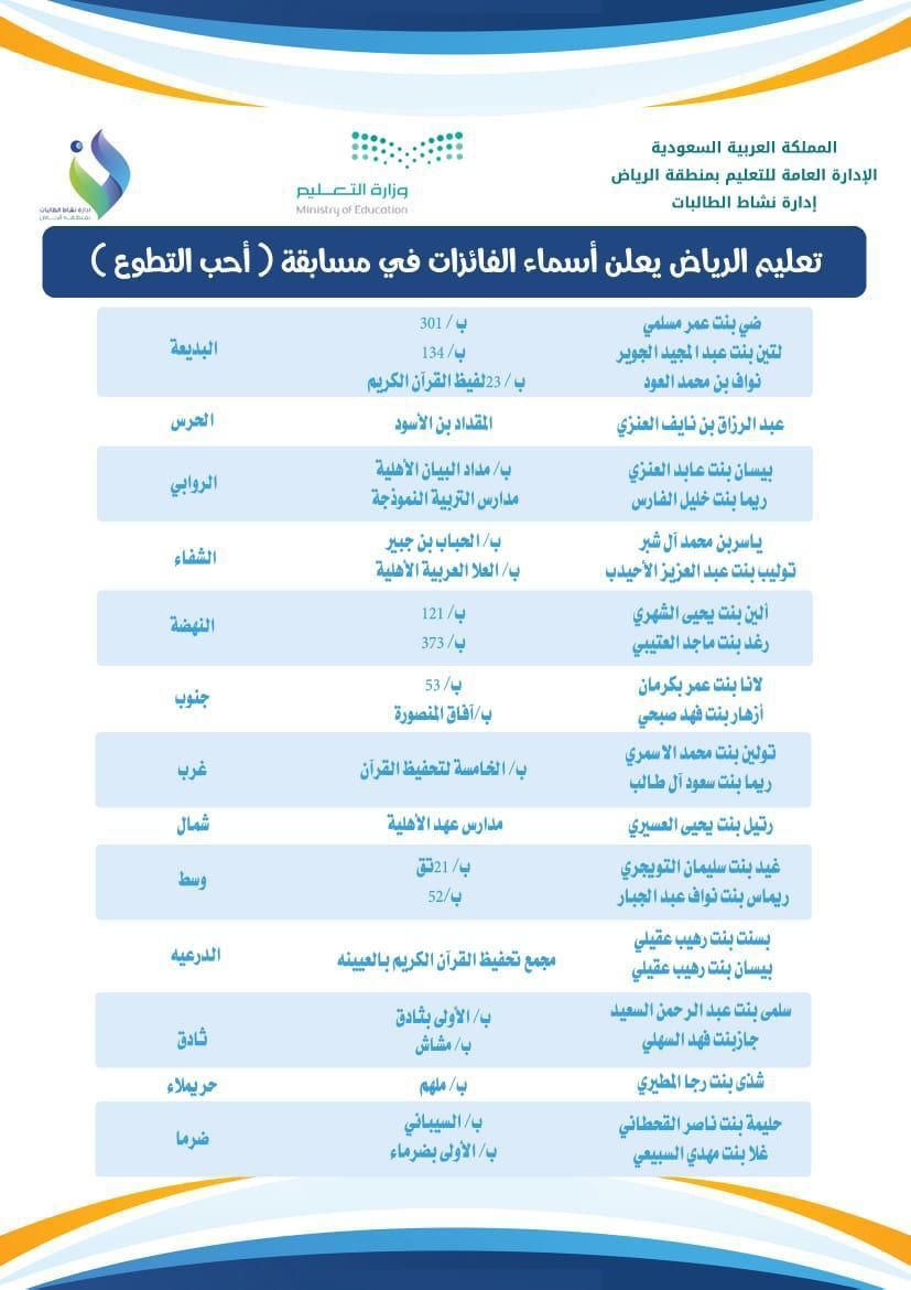 MOE_RYH's tweet photo. #تعليم_الرياض يعلن أسماء الفائزات في مسابقة ( أحب التطوع ) التي أطلقتها إدارة نشاط الطالبات.
مبروك 🎉🎊🎉 https://t.co/85pxFN3kmr