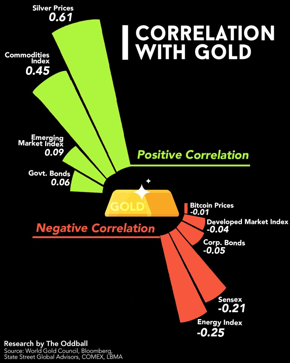 I think the next decade is going to see a serious inverse correlation trade  between gold and crypto, people could buy gold to short crypto and vice  versa, thoughts? Research by @TheOddball__