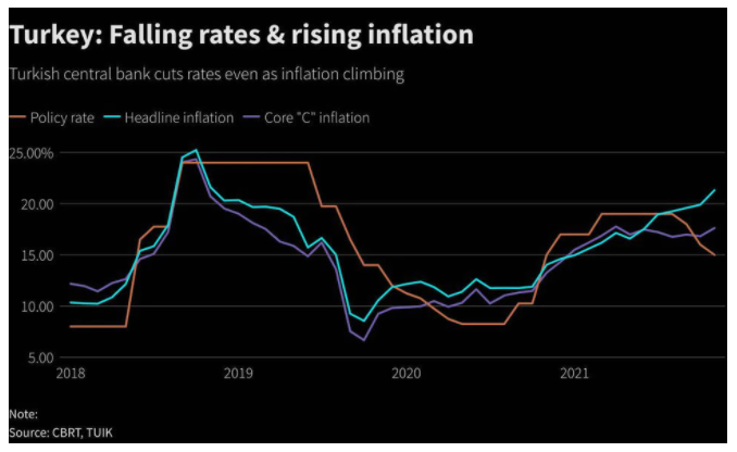 jonathanspicer's tweet photo. How low can you go? 5 questions for Turkey's central bank as the lira skids and inflation soars https://t.co/SpNXgzf46I https://t.co/uIdwV34bvy