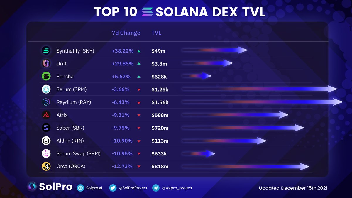 SolProProject's tweet image. 🔹TOP 10 #SOLANA DEX TVL

Due to the dangerous market conditions, @solana 's TVL has declined. The DEX sector has also undergone great changes, but there are still some projects growing in adversity @synthetify @DriftProtocol @SenchaDEX

#Solanaszn #TVL #ranking