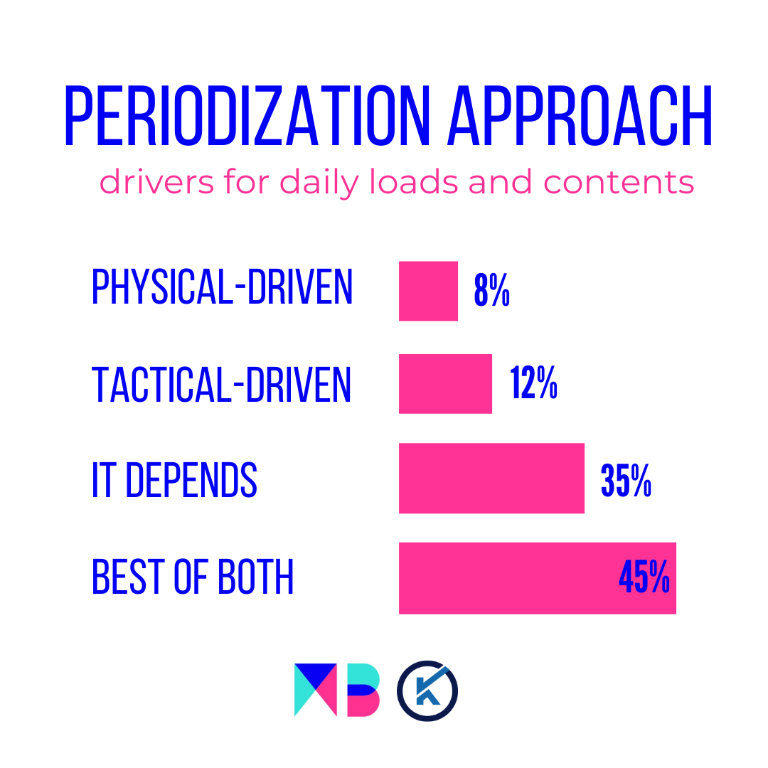 mart1buch's tweet photo. Do you want to know how 100 elite ⚽️ performance practitioners program their week? 
🤔 What do they base their decisions on?
👬 Team vs Individual work?

With @KitmanLabs we ran a VERY large survey 🤓
Free full text
👇👇👇👇👇👇
https://t.co/pFVTjWy1U8

🙏🙏 to all participants https://t.co/3QvULZnJ0h