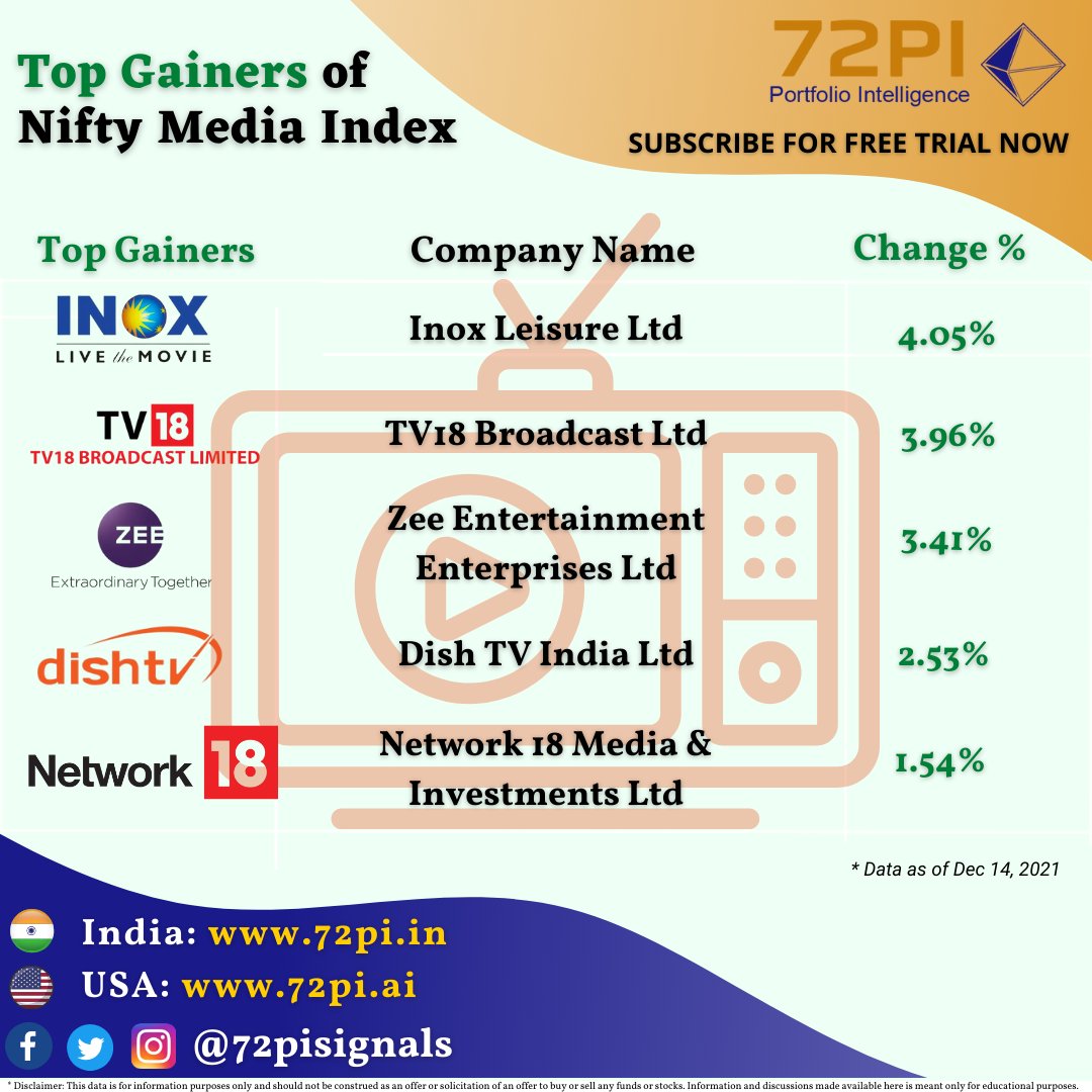 72pisignals's tweet photo. NIFTY Media Index lead the market yesterday. The Nifty Media Index ended green with 1.56% increase.
Here are the Leaders of Nifty Media Index.

https://t.co/mfCl35g0b9

#largecap #midcap #sharemarket #stockmarket #nifty #sensex #indianstockmarket #nse #bse #investment #stocks https://t.co/9fEwkJRUaG