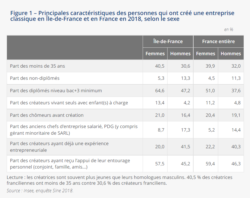 CROCIS_CCI_IDF's tweet photo. Créations d’entreprises en Île-de-France : les femmes sont majoritaires dans un seul secteur d’activité | Fin 2018, un quart des 36 000 entreprises (hors micro-entrepreneurs) créées en Île-de-France le sont par des femmes  (...) https://t.co/pJbyTUROMS https://t.co/BDb1Q0iqBR