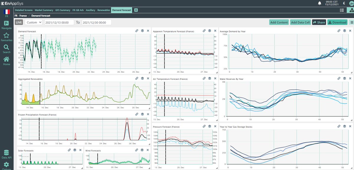 MontelAnalytics's tweet photo. Interesting to see if the forecasts for a cold year-end will firm up. Water Reserves and Gas stocks are lower than previous years, which could add to the stress on the system and neighbouring countries.
#frpower #espower #depower #powerdemand #interconnectors #renewables https://t.co/9exmKUenhn