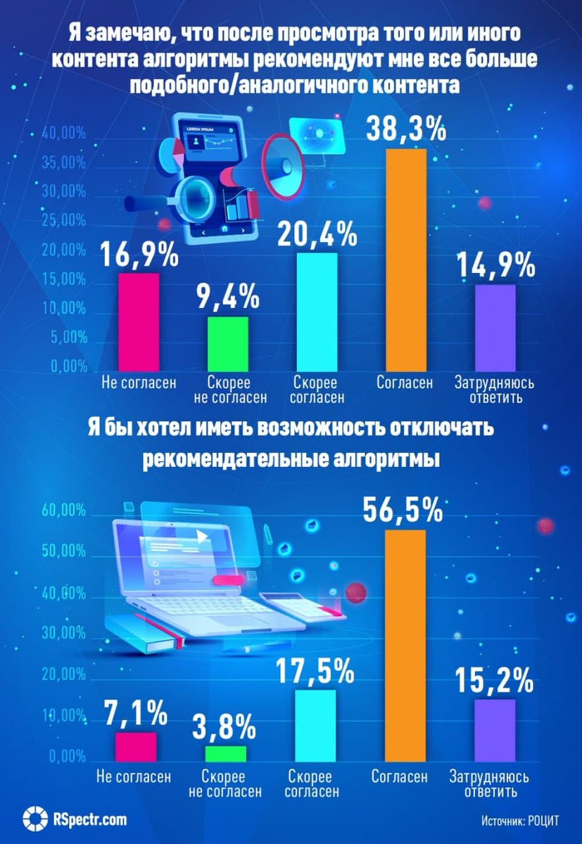 radiospectr's tweet photo. 🙅🏻‍♂️ 74% россиян хотели бы иметь возможность отключать рекомендательные алгоритмы на интернет-площадках и лишь 11% не нужна такая функция.

РОЦИТ провел исследование восприятия пользователями рекомендательных алгоритмов онлайн-сервисов. https://t.co/v5hKissIr6