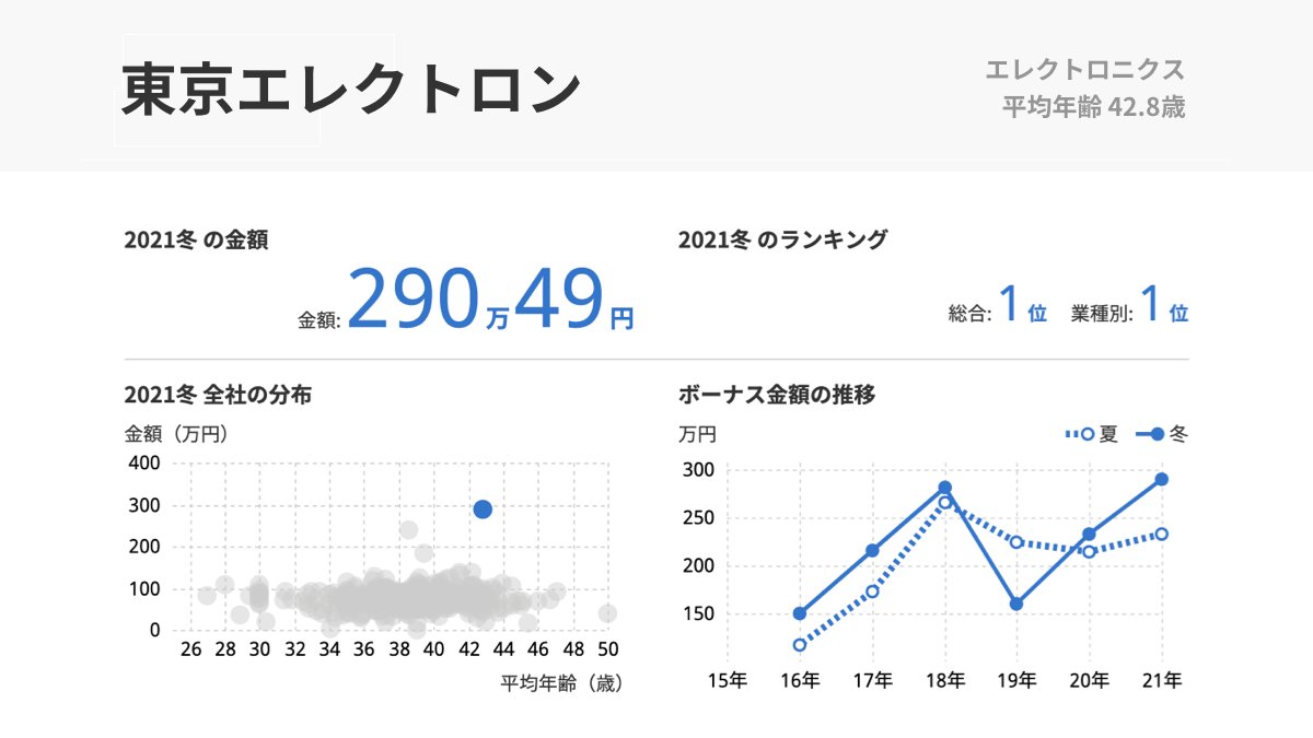 Yoshie Kono J A M F 全433社のデータをざーっと全部みた 15年くらいボーナスのない会社で働いているので なんだか不思議な気持ちでいっぱい Twitter