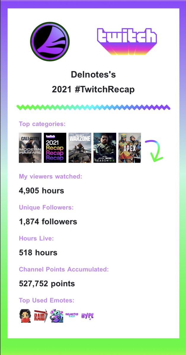 I just want to thank all of you guys for making this year special for me!
 
These might not be the best stats but they’re far better than what I could’ve ever expected 

Next year will be better even though I might not stream for a while. See you guys in 2022!