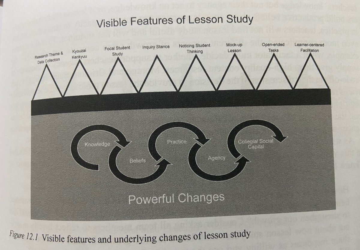 llsbrunei's tweet image. Catherine Lewis (2021): The swirling of one current affects the others in ways that may not be easy to predict. If any one of the currents is neglected for too long, #lessonstudy is unlikely to be effective or sustained.