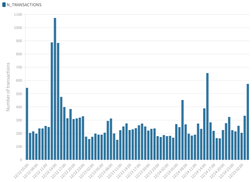 IncioMan's tweet photo. #BOOTSWAP from @WhiteWhaleTerra is over!
The total amount of net UST (buy-sell): 22 mln UST
The most bought in price range $018-$0.21
A nice spike in transactions in the last hour of the LBP
Thanks @flipsidecrypto for the data https://t.co/kdwpzQne7n