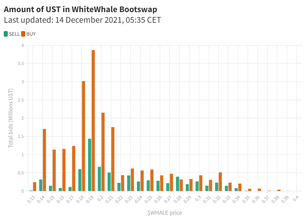 IncioMan's tweet photo. #BOOTSWAP from @WhiteWhaleTerra is over!
The total amount of net UST (buy-sell): 22 mln UST
The most bought in price range $018-$0.21
A nice spike in transactions in the last hour of the LBP
Thanks @flipsidecrypto for the data https://t.co/kdwpzQne7n