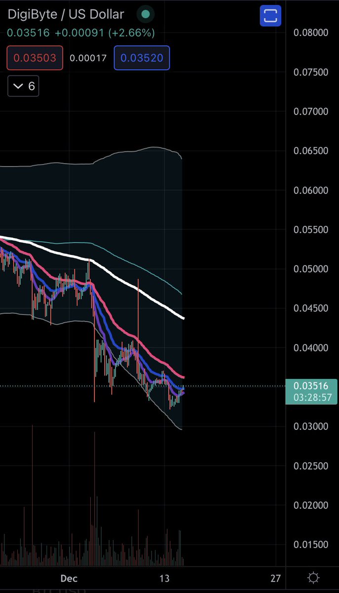 DigiByteAnalyst's tweet image. $DGB March 2020 Vs Current . I will guide you through the dark and lead you to ATH’s and beyond . Was there really ever any doubt ? $DGB is strong and ready to blast . All that is stopping us now is how weak #BTC is acting . R you ready #DigiByte