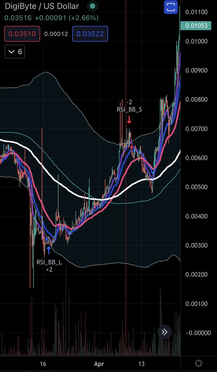 DigiByteAnalyst's tweet image. $DGB March 2020 Vs Current . I will guide you through the dark and lead you to ATH’s and beyond . Was there really ever any doubt ? $DGB is strong and ready to blast . All that is stopping us now is how weak #BTC is acting . R you ready #DigiByte