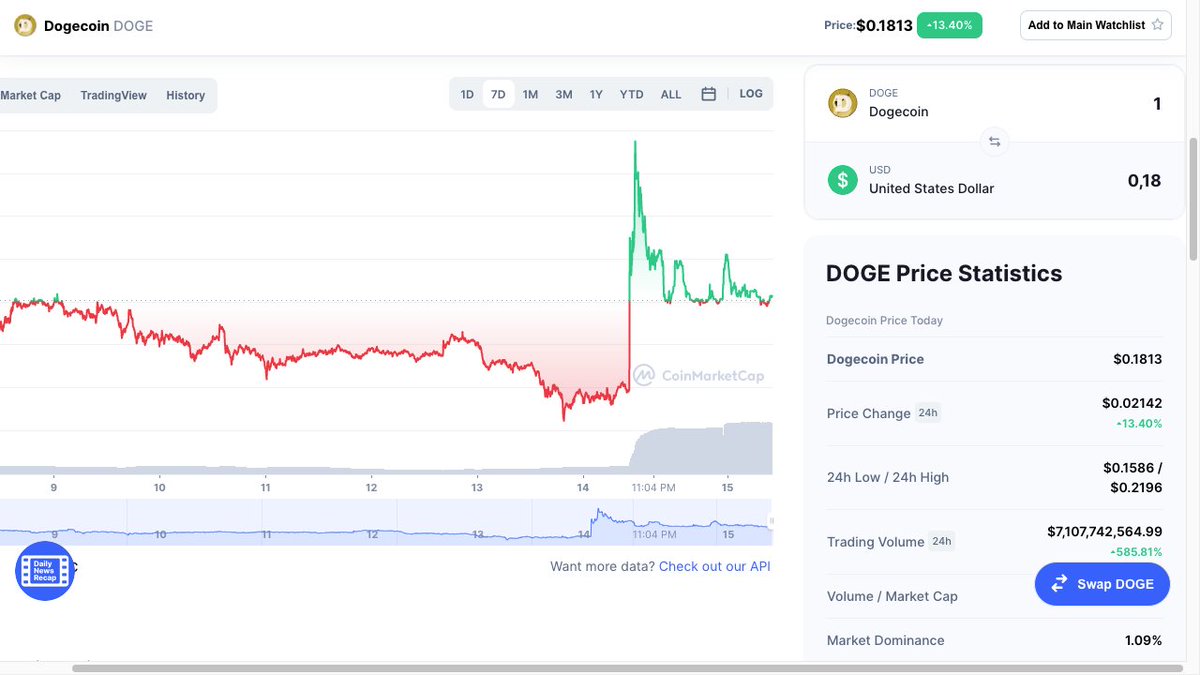 tokenitt's tweet photo. Terkadang skeptis dengan rencana @elonmusk tapi kenyataannya harga @dogecoin meningkat setelah cuitan ini muncul. https://t.co/vGy2OeN081