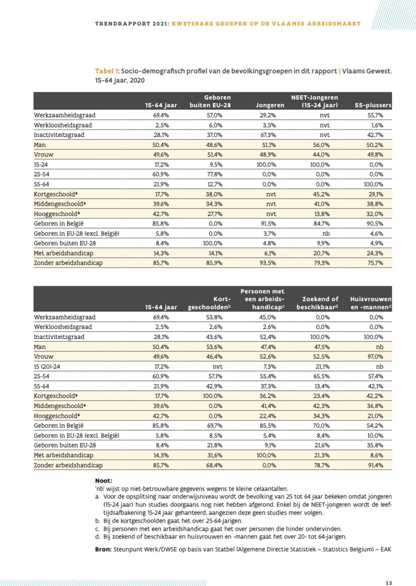 SarahVstk's tweet photo. COVID-19 diepte kloof met bepaalde kwetsbare groepen op VL arbeidsmarkt verder uit. 
Een uitgebreide blik op (NEET)jongeren, 55+, migratieachtergrond, arbeidshandicap, kortgeschoolden, niet-beroepsactieven en huishoudpositie in ons nieuw trendrapport.

👉 https://t.co/NF00yfl9WF https://t.co/XEflECkbrB