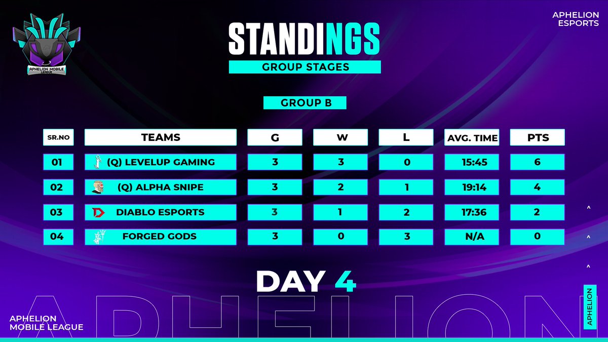Stellifygg's tweet photo. The final standings of Group B are here!
Congratulations to @levelup_tw and #AlphaSnipe on Qualifying for the Play-offs!

We'll be back with the games of Group C, on Day 5!
#AML #AlwaysEvolving https://t.co/ntKSNSRTOp