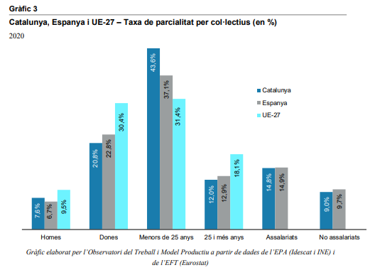 Raulsees's tweet photo. El treball a temps parcial a Catalunya i la Unió Europea, de l'#ObservatoriTMP.

La parcialitat a CAT és més petita que a la resta de l'UE. Però té un % més elevat d'involuntarietat i és més intensa en joves, dones i algunes activitats i ocupacions. 

https://t.co/aQRZfMiOAM https://t.co/THk1PPI5GW