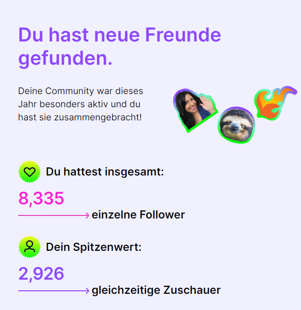 Nicht so übel für das erste Jahr #twitchrecap 😊
Danke an alle Zuschauer und natürlich danke an die Streamer die uns mit leckerem Content versorgt haben:
@AndulinTV <a href="/Backstuebchen/">Annetts</a> <a href="/CuGreetings/">Kednopser</a> <a href="/Ehrensache3/">Ehrensache</a> <a href="/HyperTheCarry/">Hyper der Wiederkehrer</a> <a href="/Ipufuchs/">Ipufuchs</a> <a href="/panikfee/">Panikfee</a> <a href="/talfinox/">Talfinox</a> @TorstenTrommel 🧑‍🍳🥰