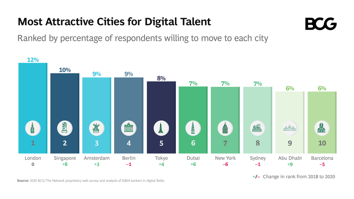 BCG's tweet photo. #London has become the top destination for digital workers who would move abroad for a job. Our new survey found that digital workers are paving the way for virtual international assignments. https://t.co/xu9xGnIF5e https://t.co/6quVN0Jgdx