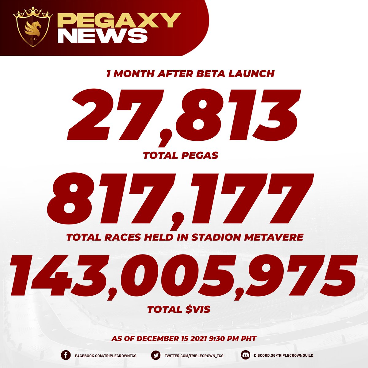 TripleCrown_TCG's tweet photo. 27,813 total Pegas
817,177 total Races held in Pegaxy Stadion Metaverse
143,005,975 total $VIS generated. 

Pegaxy Community achieved this exactly one month after beta launch!

This is the way! 💪

For more updates,
Like and Follow us on Facebook:
https://t.co/4KtxMsK2ZW https://t.co/A745csC8GC