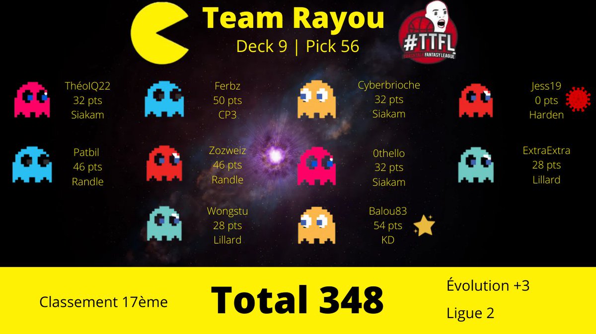 Résultat TTFL n°56 : 

o/ à Balou pour le BP avec KD 🥇

#TTFL x #TeamRayou