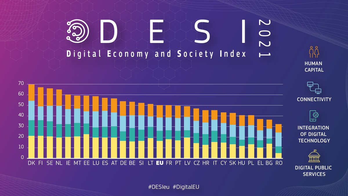 denmarkdotdk's tweet photo. #Denmark tops EU's 2021 Digital Economy and Society Index report 🇩🇰💻
Denmark leads in connectivity, ranks second in integration of digital technology, second in digital public services, and fourth in human capital.

#DESIeu #DigitalEU #DigitalDenmark 
https://t.co/Z3j5hAbgFD https://t.co/gQYZl43gUU
