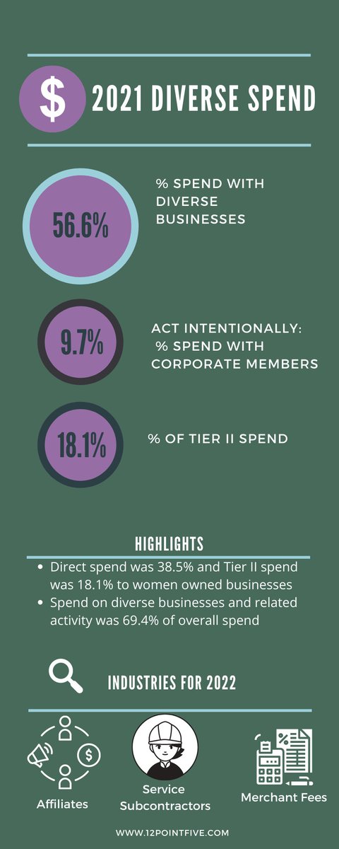 How much did you spend with Diverse Business owners this year? Learn how we got to 56.6% spend with diverse businesses (#MBE, #WBE, #LGBTBE, #DOBE, #VOB) and our plans for next year! (Also, find a lot of grant opportunities!) 
mailchi.mp/12pointfive/di…