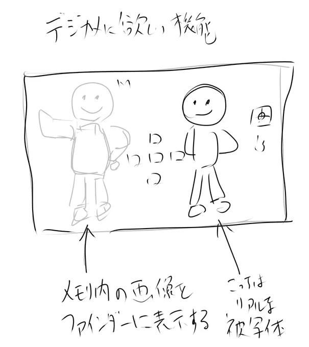 デジカメでメモリ内の画像をファインダーに表示出来たらポートレートとか撮りやすくなるのでぜひ欲しい機能 