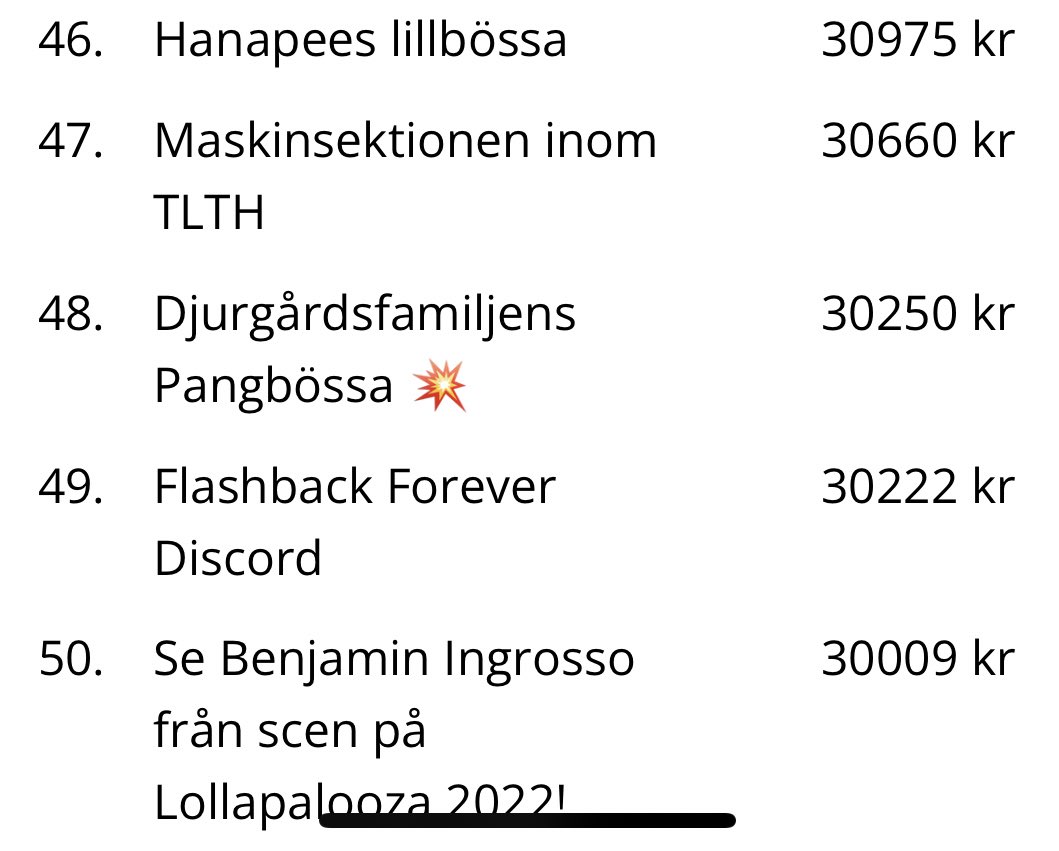 Pangtim's tweet photo. Galet - över 30.000kr!!
Dessutom ligger vi top 50 💛❤️💙

Fortsätt sprid, dela, hetsa och bidra https://t.co/q9xVGklYdn