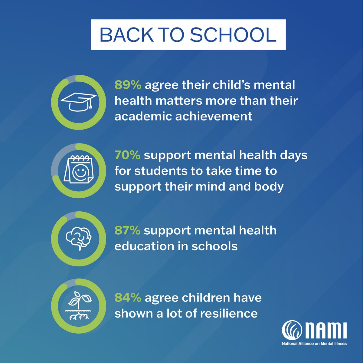 NAMICommunicate's tweet photo. A poll conducted by Ipsos on behalf of NAMI finds that an overwhelming number of parents support mental health education in schools and “mental health days” for their children. To learn more visit https://t.co/Xwf0MbwWa9 https://t.co/HHFiDpXnvc