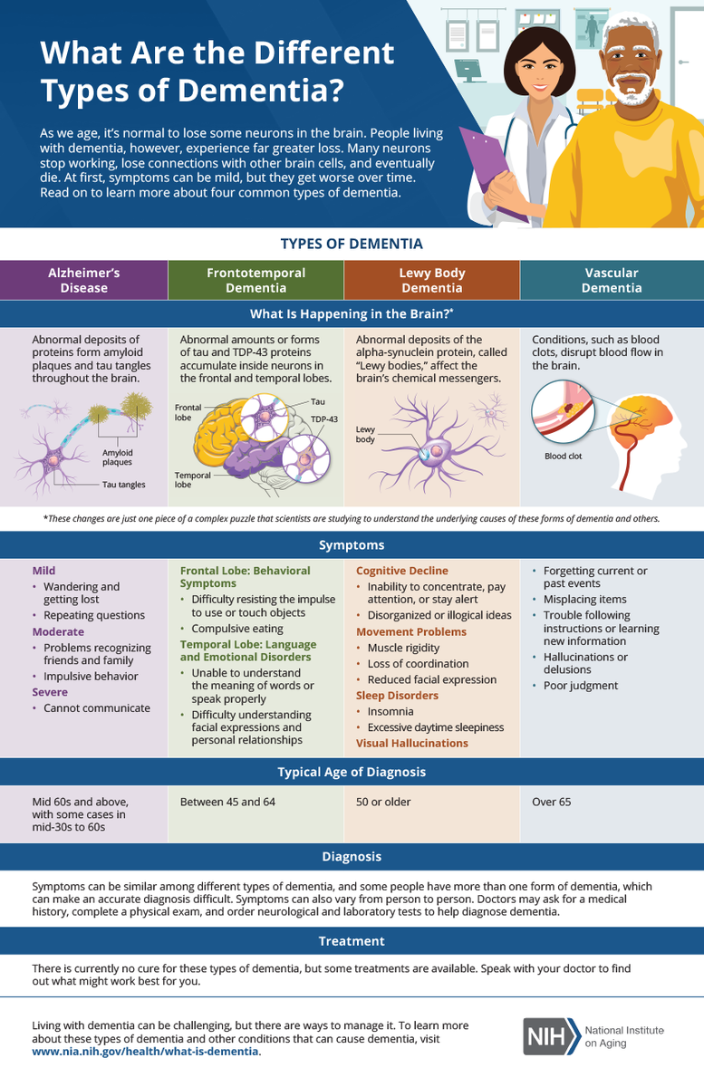 PennAging's tweet photo. Dementia is an umbrella term used to describe a range of neurological conditions affecting the brain that get worse over time. @NIHAging explains the different types of dementia here: https://t.co/KFxcbx5VVa https://t.co/LW6GHYLfZM