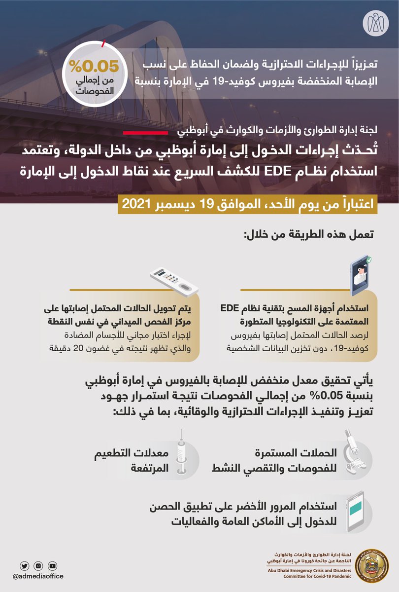moiuae's tweet photo. لجنة إدارة الطوارئ والأزمات والكوارث الناجمة عن جائحة كورونا في إمارة أبوظبي تُحدّث إجراءات الدخول إلى الإمارة من داخل الدولة، وتعتمد استخدام نظام EDE للكشف السريع عند نقاط الدخول إلى الإمارة. https://t.co/cQEPuAsUNT
