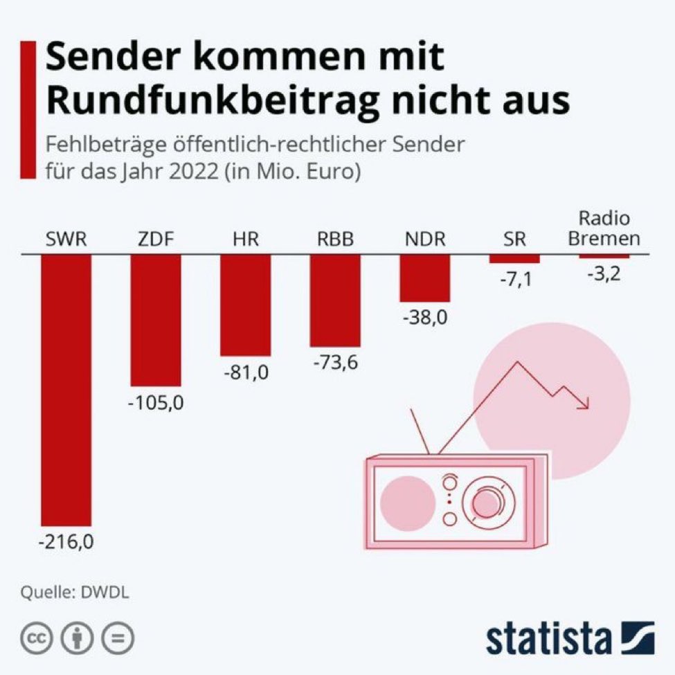 FredCyrusRoeder's tweet photo. Die Milliarden reichen nicht?!?! https://t.co/xbjsrP50OE