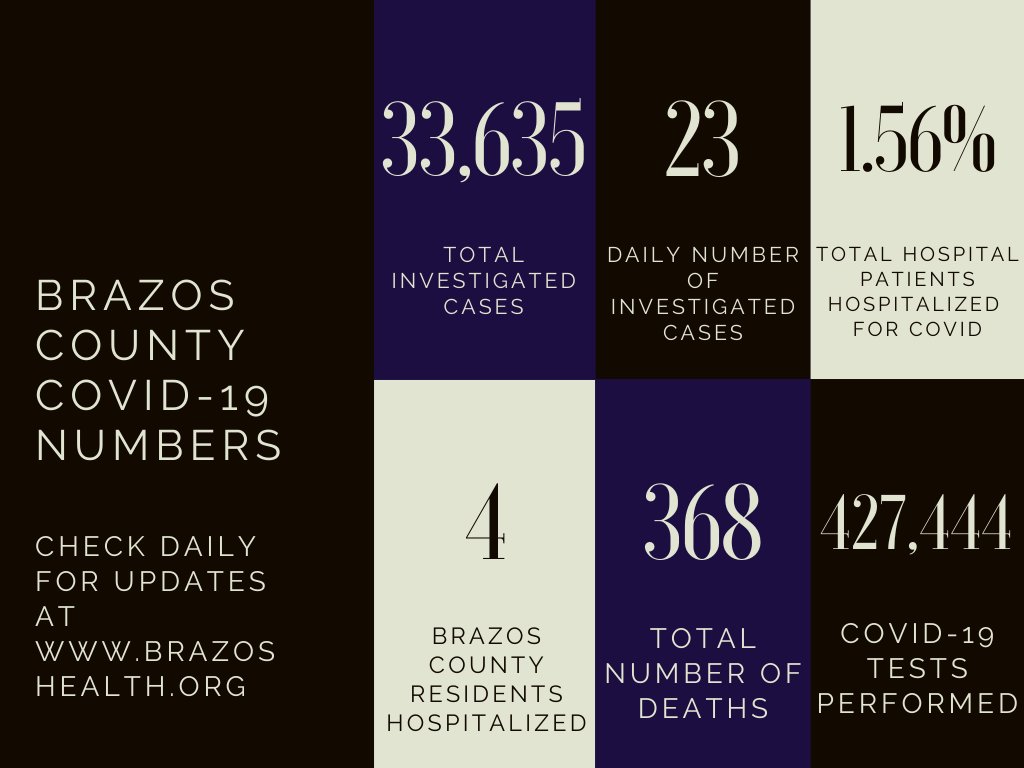 BrazosCoHD's tweet photo. 12.15.21 Update
For more information, visit https://t.co/kNlFOBhWt8
12.15.21 Actualización
Para obtener más información, visite https://t.co/kNlFOBhWt8 https://t.co/Z0xOVqWAc7