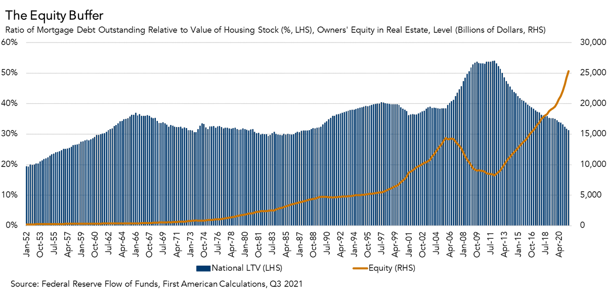 odetakushi's tweet photo. U.S. households own $36.8 trillion in owner-occupied real estate, $11.5 trillion in debt, and the remaining $25 trillion in equity.  The "national LTV" is the lowest it's been in over 3 decades. https://t.co/e0Vsl3FmIU