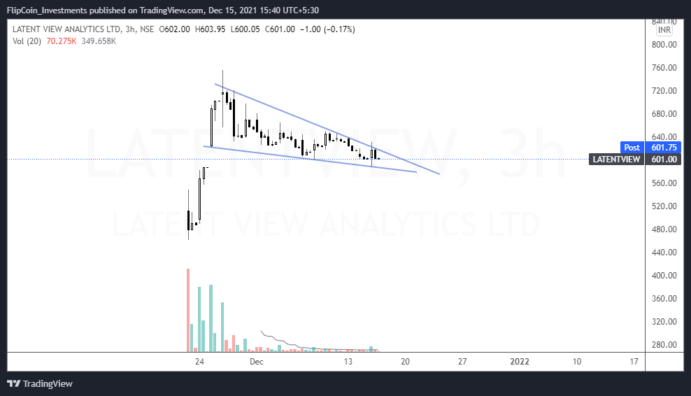 Latent View Analytics -
Aggressive player can buy with 585 HCB SL, Safe players can wait for trendline breakout to go long..
Target 635-645-660 possible..

> Wave B in Progress
> Falling Wedge Pattern
> Volume Spurt

#stocks #breakout <a href="/prashant280294/">Prashant Bhansali</a> <a href="/kuttrapali26/">Ayushi Chky</a> #StockMarket