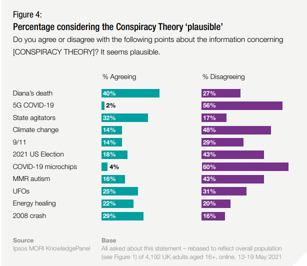 *NEW* #Conspiracytheories: 14% Brits agree #climatechange isn't due to human activity, same number who believe collapse of World Trade buildings were due to controlled demolition on 9/11 &amp; slightly less than those who believe MMR vaccine is linked with autism. <a href="/IpsosMORI/">Ipsos UK</a>