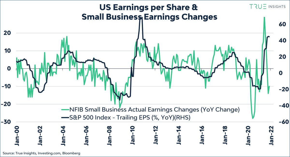 US small businesses point to LOWER company #earnings!

The Daily Insight on 4 telling charts from the latest NFIB Small Business Optimism survey. ↓

true-insights.net/2021/12/15/us-…

linkedin.com/feed/update/ur…