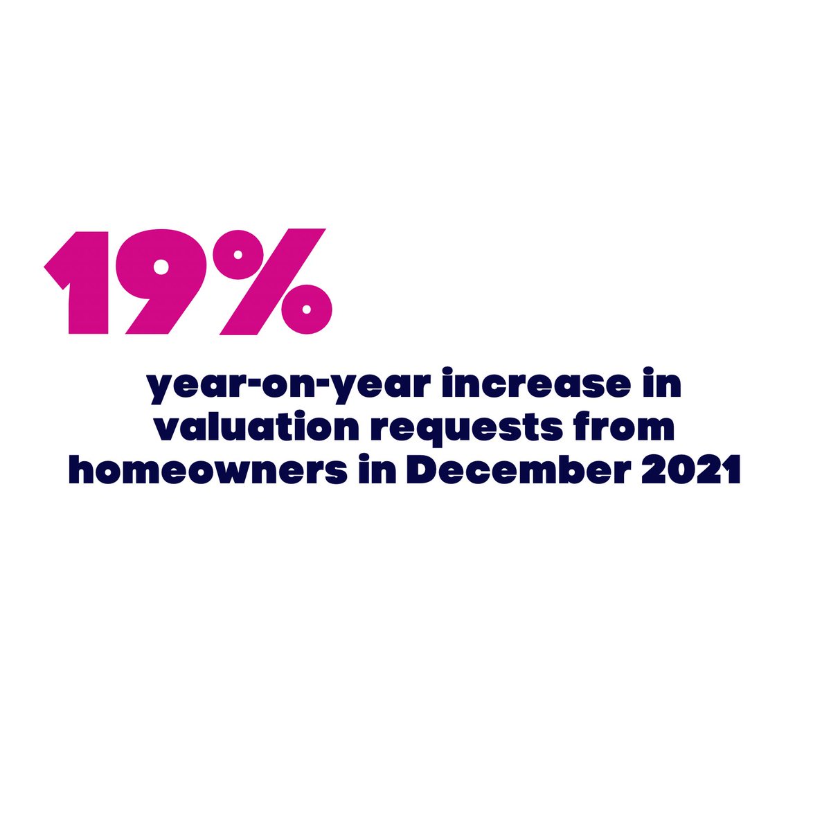 Available stock for sale has hit a new record low again this month, however requests from #homeowners to estate agents to have their home #valued are 19% up on this time a year ago, indicating that much-needed #buyer choice will be coming to market in the new year. #property