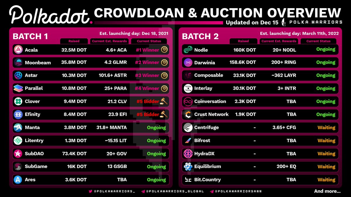 PolkaWarriors_'s tweet photo. 1/ The final slot of batch 1 is now the tight race between @clover_finance (74% winning rate) &amp; @efinityio (26%). Meanwhile, the community is longing for batch 2 with the equal competition of @MantaNetwork, @hydra_dx, @InterlayHQ, @ComposableFin, &amp; @centrifuge.

Let’s wait &amp; see! https://t.co/berr18WJqH