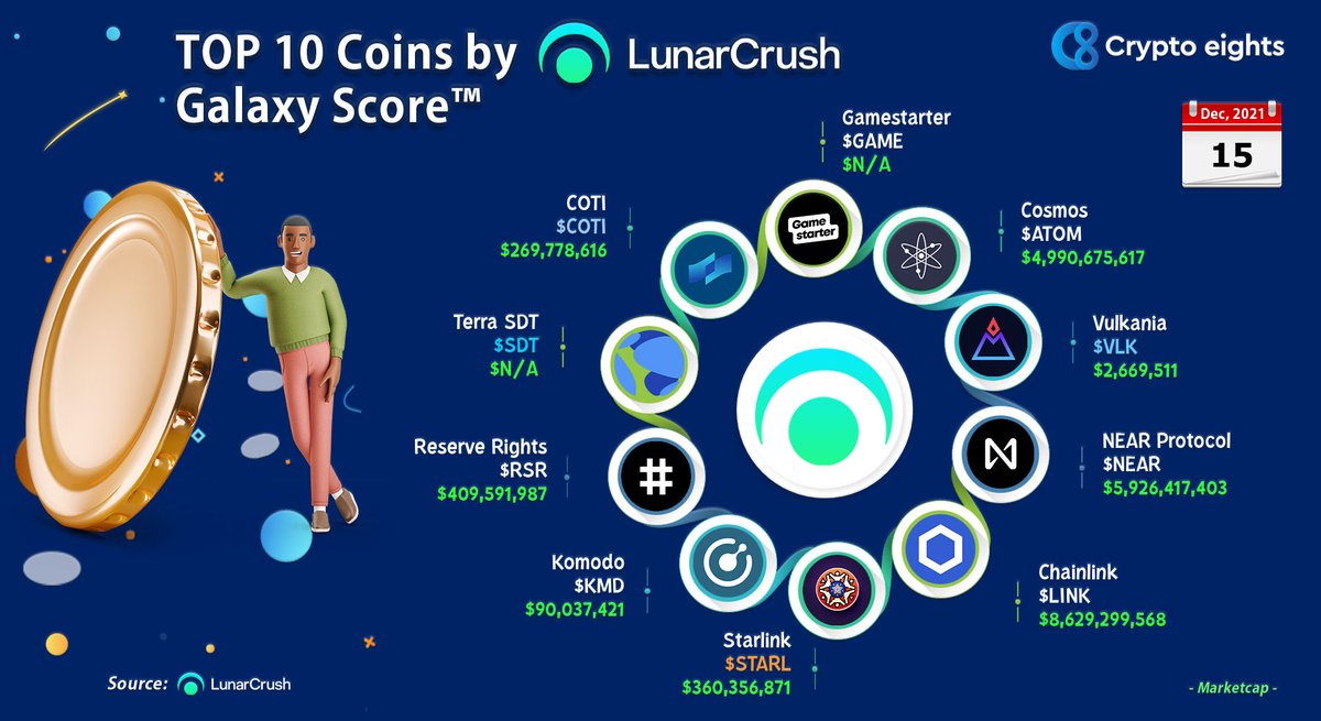CryptoEights's tweet photo. 🔹 TOP 10 Coins by @LunarCRUSH Galaxy Score! 15 December 2021
@gamestarter_co $GAME
@cosmos $ATOM
@VulkaniaApp $VLK
@NEARProtocol $NEAR
@chainlink $LINK
@StarLinkETH $STARL
@KomodoPlatform $KMD
@ReserveRights $RSR
@terra_money $SDT
@COTInetwork $COTI https://t.co/yQfk4D2K0N