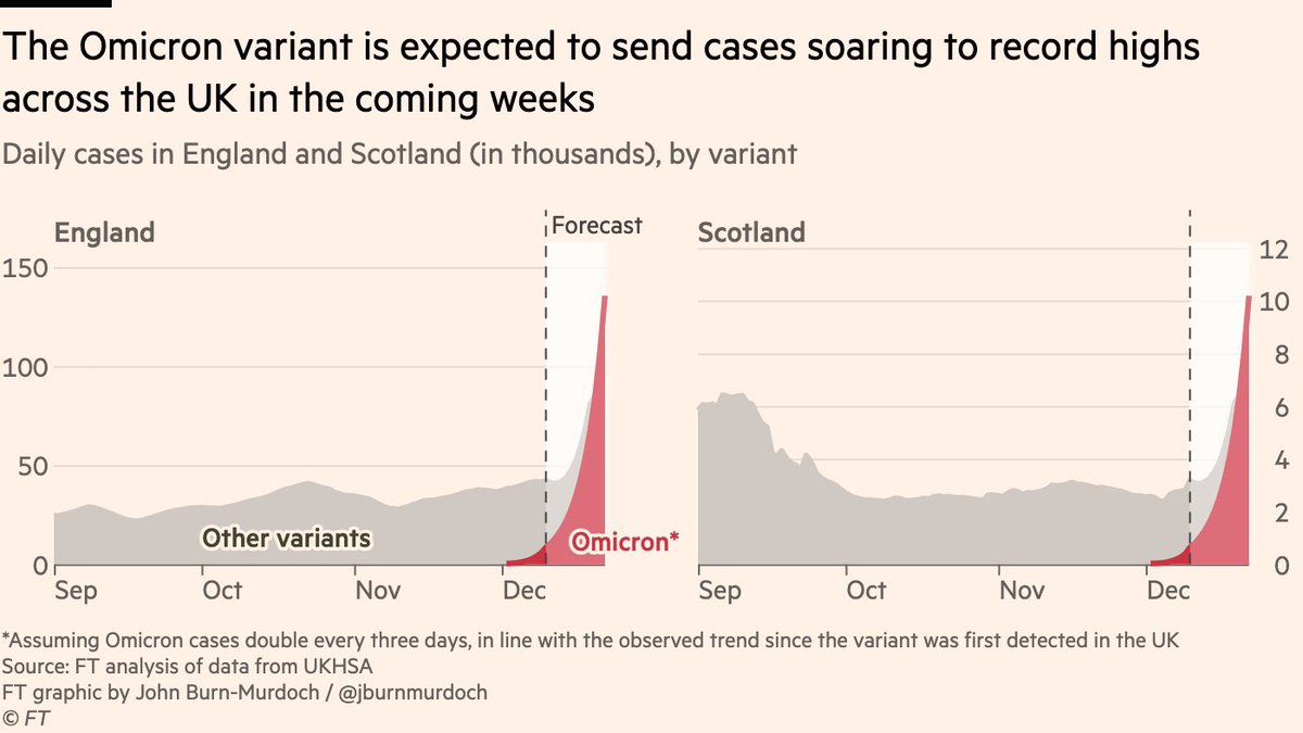 IndependtParty's tweet image. Especially when the #LinearResponse takes at least 12 days to work
#CovidBoosters 
Still no #NHSCovidPass for #pubsandrestaurants because the #Libertarians think it infringes on peoples rights to give other people #Covid 
@BorisJohnson @Keir_Starmer @Ianblackford_MP @EdwardJDavey