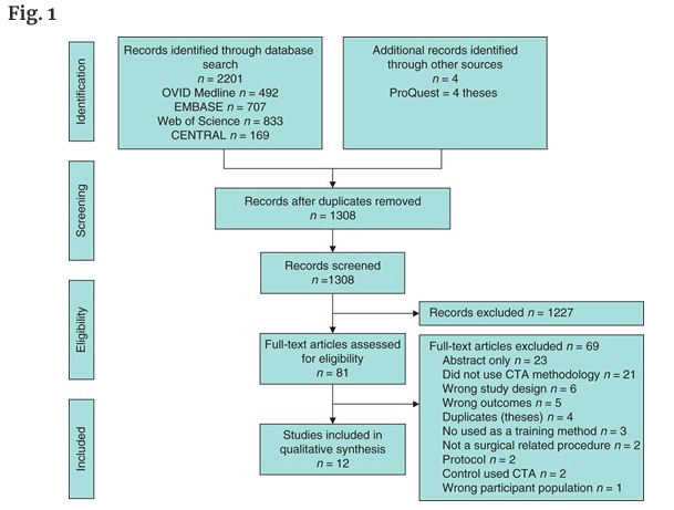 BjsOpen's tweet image. A role for #cognitivetaskanalysis in #surgicaltraining ?
This #systematicreview and #metaanalysis shows improved procedure knowledge &amp;amp; global technical scores
Does purposeful practice pay-off procedurally?@ASiTofficial @asgbi @SEIQuirurgica 
#some4surgery
academic.oup.com/bjsopen/articl…
