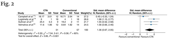 BjsOpen's tweet image. A role for #cognitivetaskanalysis in #surgicaltraining ?
This #systematicreview and #metaanalysis shows improved procedure knowledge &amp;amp; global technical scores
Does purposeful practice pay-off procedurally?@ASiTofficial @asgbi @SEIQuirurgica 
#some4surgery
academic.oup.com/bjsopen/articl…
