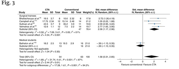 BjsOpen's tweet image. A role for #cognitivetaskanalysis in #surgicaltraining ?
This #systematicreview and #metaanalysis shows improved procedure knowledge &amp;amp; global technical scores
Does purposeful practice pay-off procedurally?@ASiTofficial @asgbi @SEIQuirurgica 
#some4surgery
academic.oup.com/bjsopen/articl…