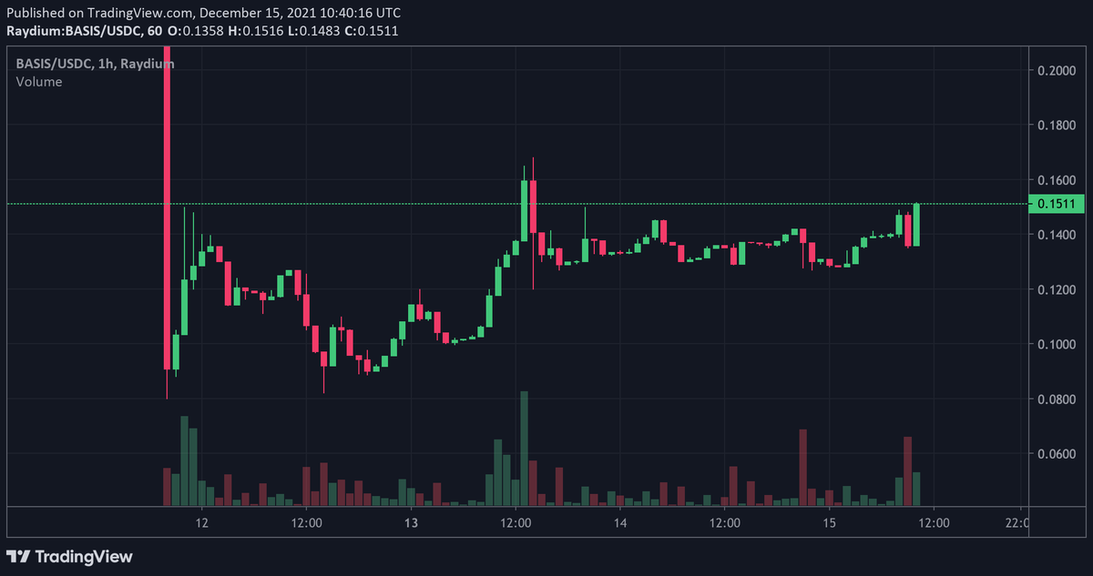VikingXBT's tweet photo. Big bids are entering the books on $BASIS.

Price action looking quite good considering, everything that was sold in the IDO is fully unlocked (+$20 mill). All other markets looking shaky.

@basismarkets don't care. Uponly

I heard there might be potential for a CEX listing soon? https://t.co/7IcOC39hRz