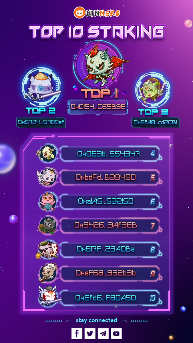 ninnekogame's tweet photo. TOP 10 ranking in second Staking
📣Reminder: Second Staking will end in 48 hours
👉 Join now: https://t.co/Xmf57i5kwx
There's still chance for everyone 👏
TOP 10 was recorded at 11:AM GMT+7 Dec 15th.
#Ninneko #playtoearn #P2E  #NINO #NFTgame https://t.co/Iwvu1ib6Hh