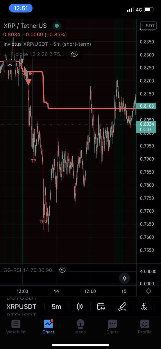 DeFiBotOfficial's tweet photo. #XRP short from the dip the other day on the 5min time frame.
Best indicator in the 🌍 try for free 15days: https://t.co/EpydDjjWIs
#invictusarmy https://t.co/jqLvc1iKky