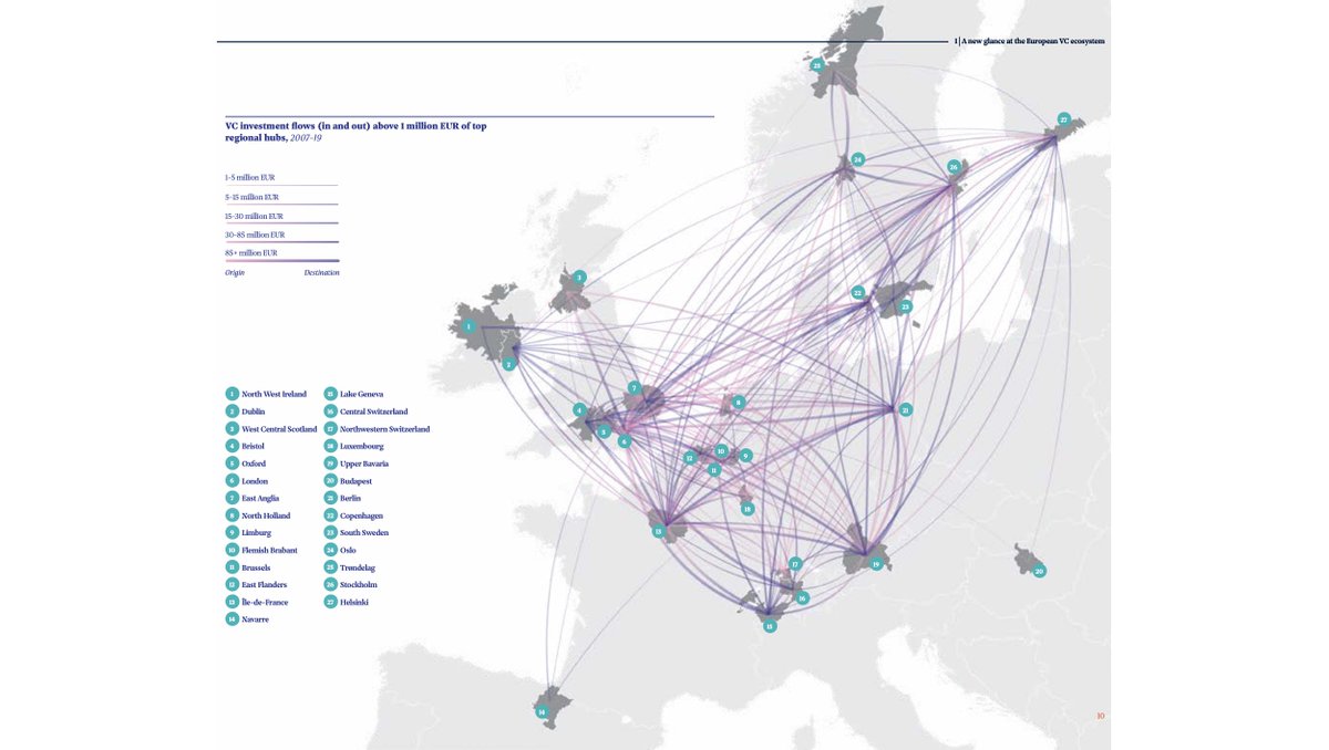 InvestEuropeEU's tweet photo. Deeper VC connectedness helps hotpots thrive.
#TheVCFactor, published by @EIF_EU and @InvestEuropeEU, looks at the European #VentureCapital ecosystem, analysing more than 32,000 #startups.
Get it here ➡️ https://t.co/VNBo0hp2BP 🌱
#VC #investment #startups #SMEs #jobs #Growth https://t.co/tah8JgxUDa